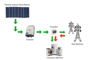 Instalacion Solar Fotovoltaica - AmásPlus